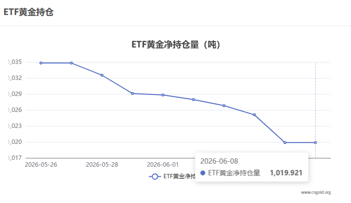 【黃金etf持倉量】6月8日黃金ETF較上一交易日持平
