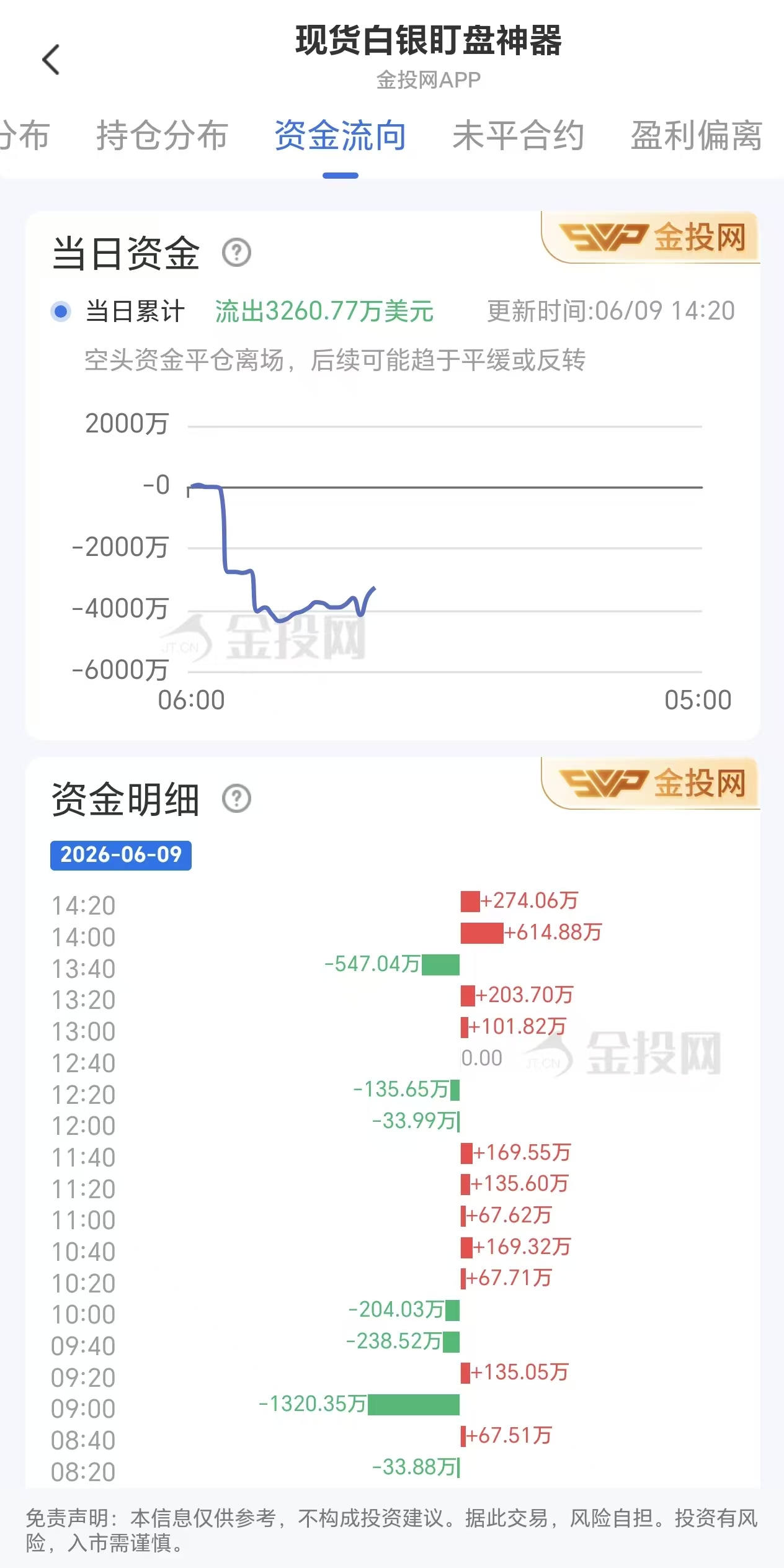 6月9日现货白银资金动向:净流出3260.77万美元
