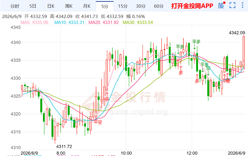 2026年6月9日黄金市场行情解析