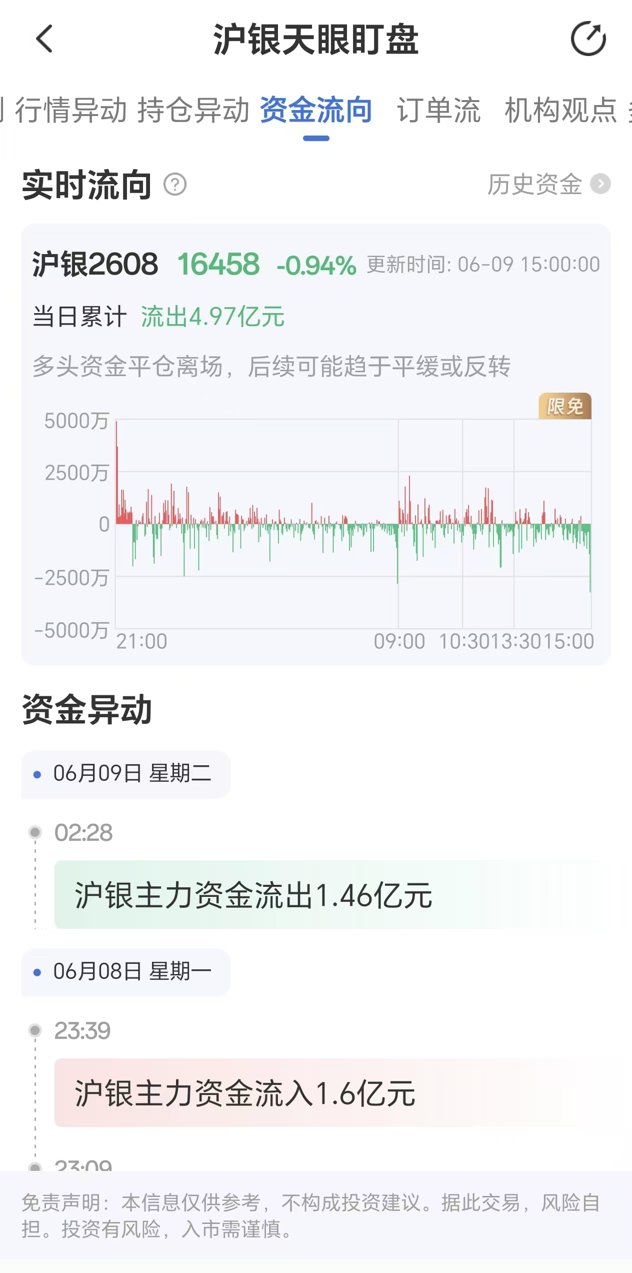 天眼盯盘沪银资金流向:6月9日沪银主力合约资金流出4.97亿元