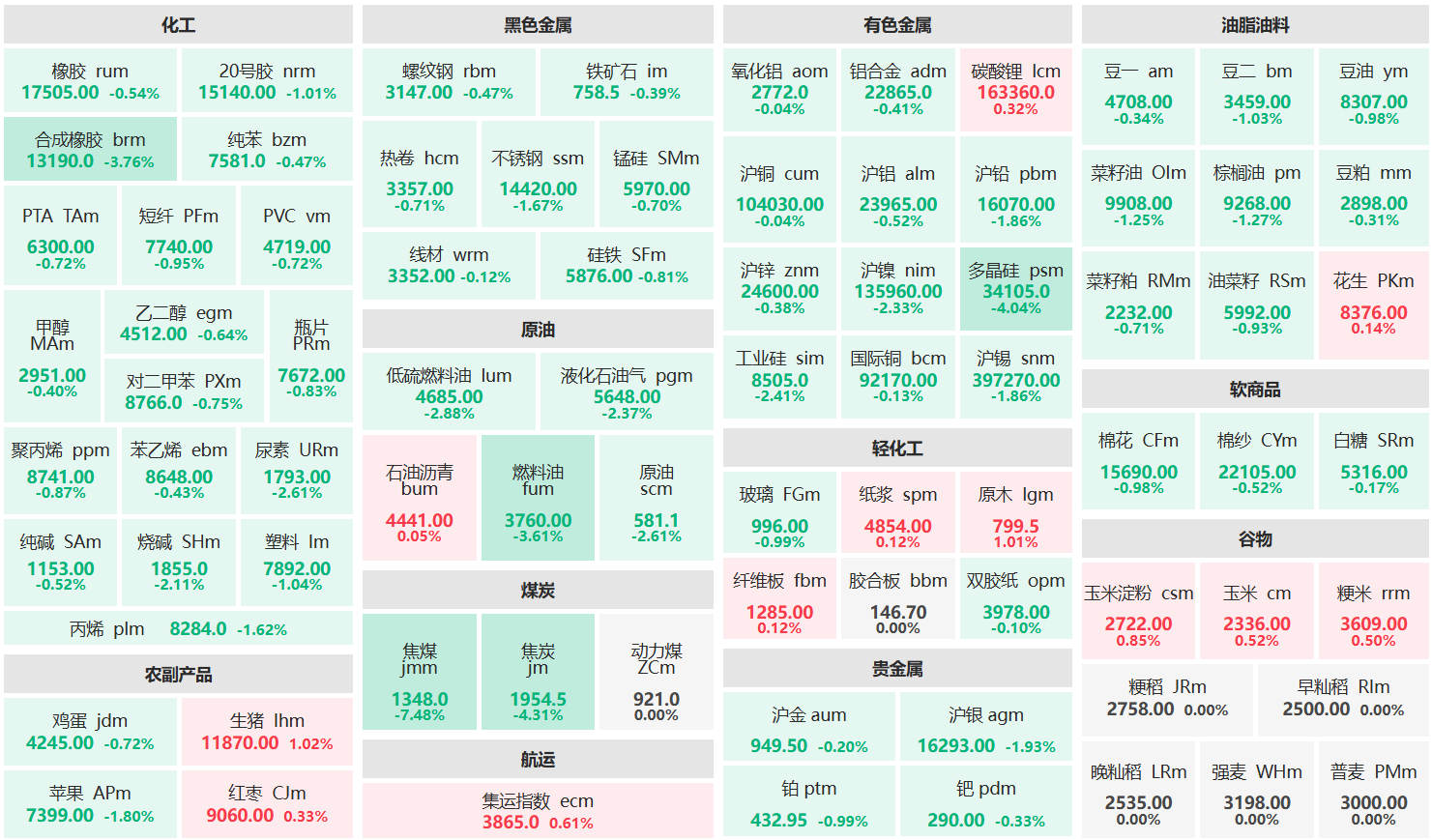 午评:焦煤主力跌超7% 焦炭、多晶硅主力跌超4%