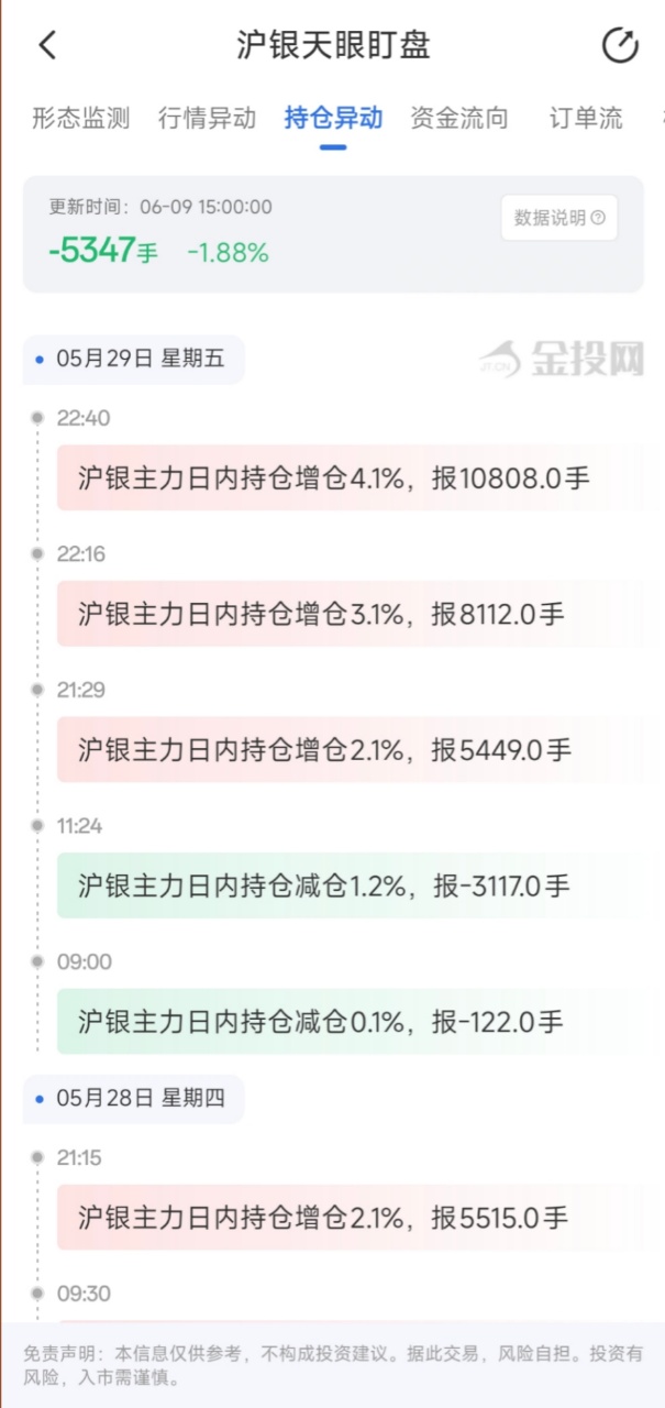 6月9日天眼盯盘持仓异动：沪银主力持仓减持5347手
