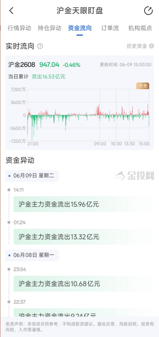 6月9日天眼盯盘资金流向：沪金主力净流出20.51亿元