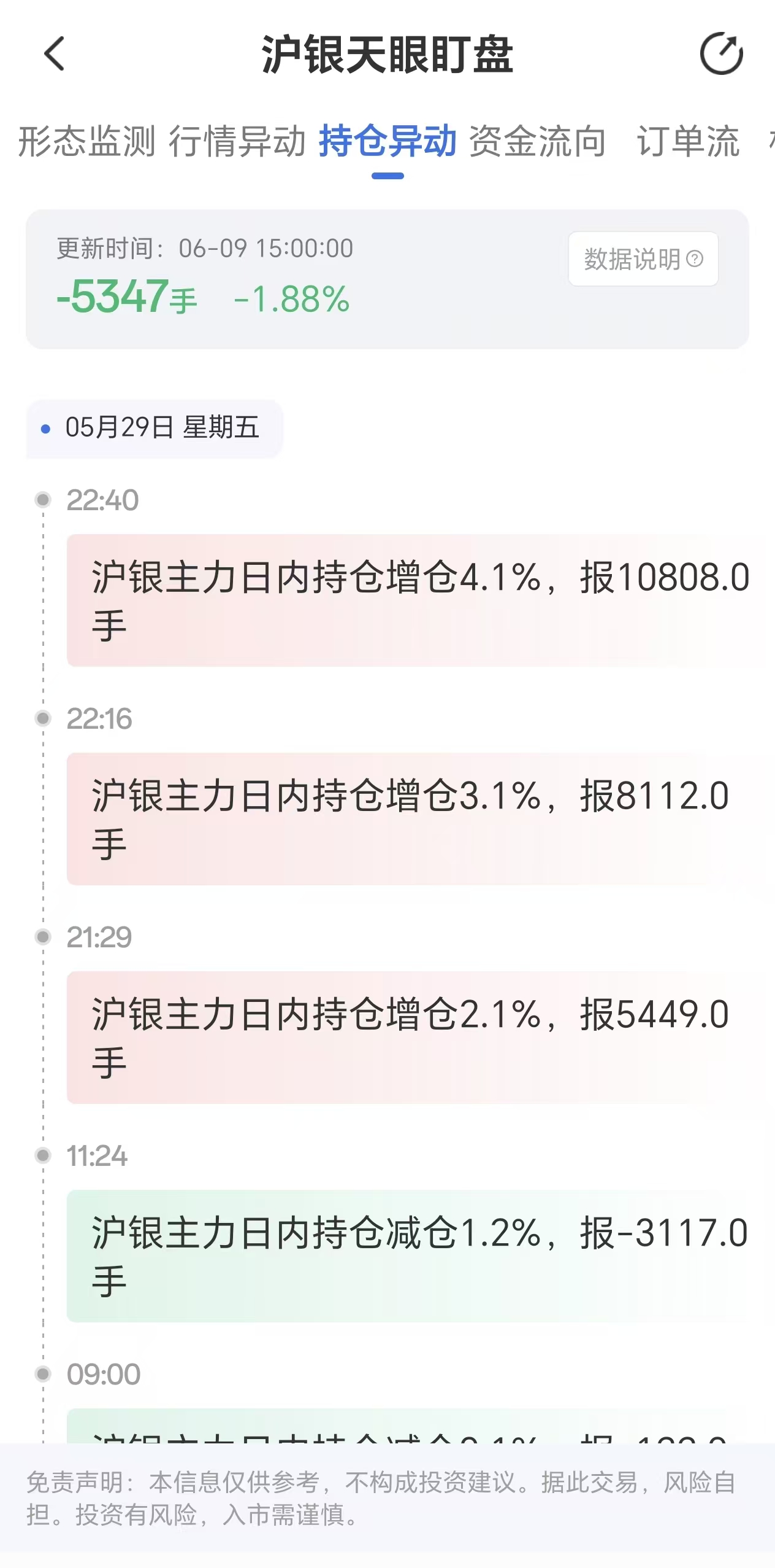 天眼盯盘揭示沪银持仓波动:主力合约持仓单日减少5347手