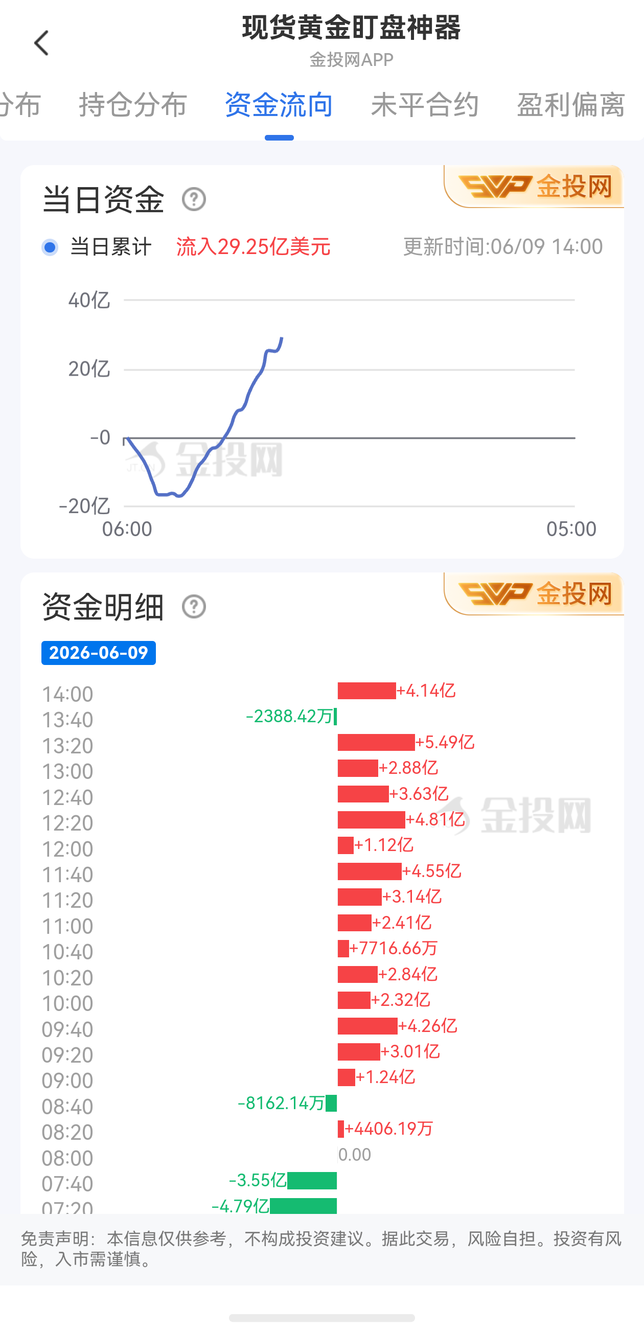 6月9日現(xiàn)貨黃金最新資金流向：累計流入29.25億美元
