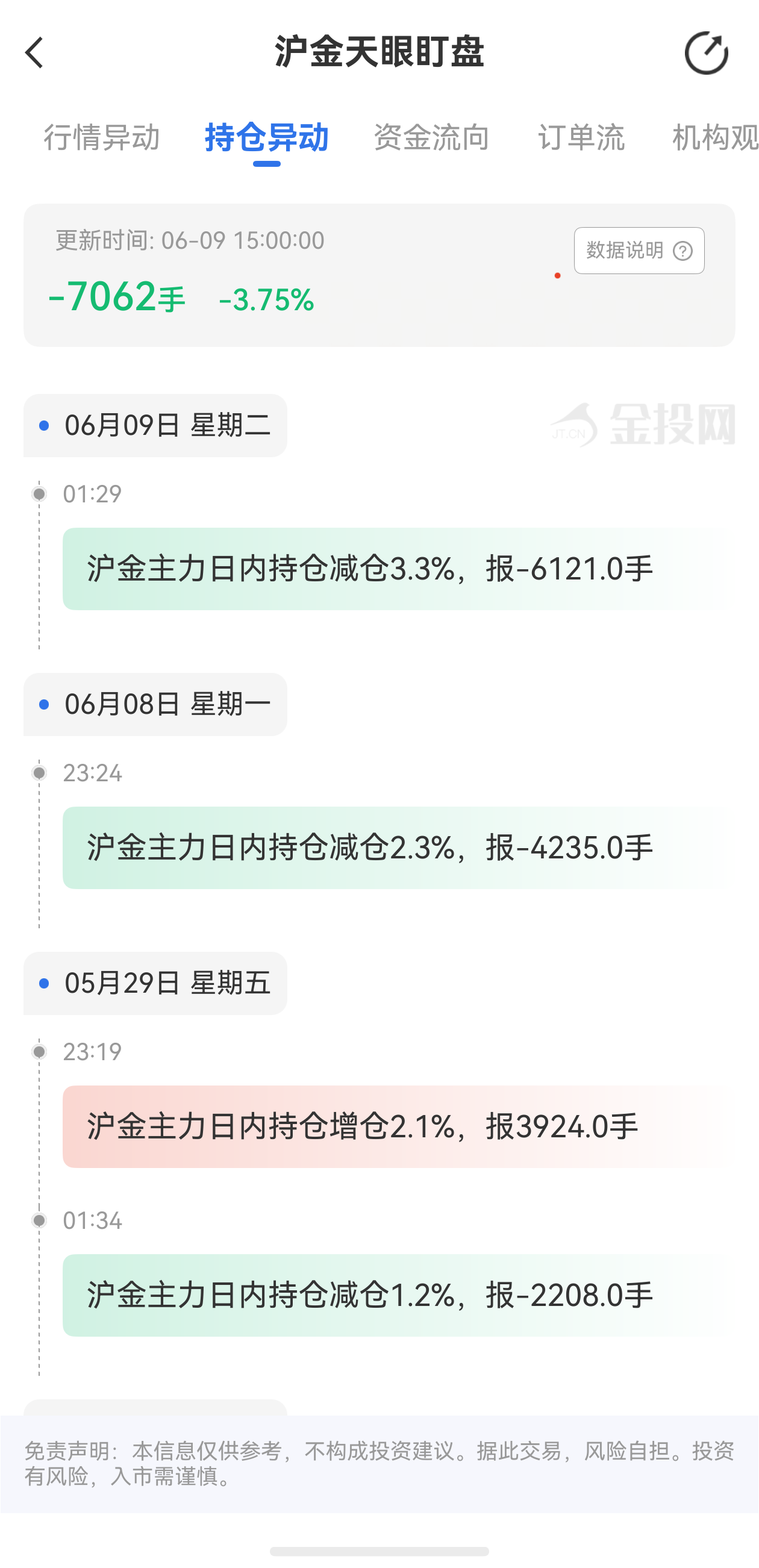 天眼盯盤滬金持倉(cāng)異動(dòng)：6月9日滬金主力日內(nèi)持倉(cāng)減少7062手