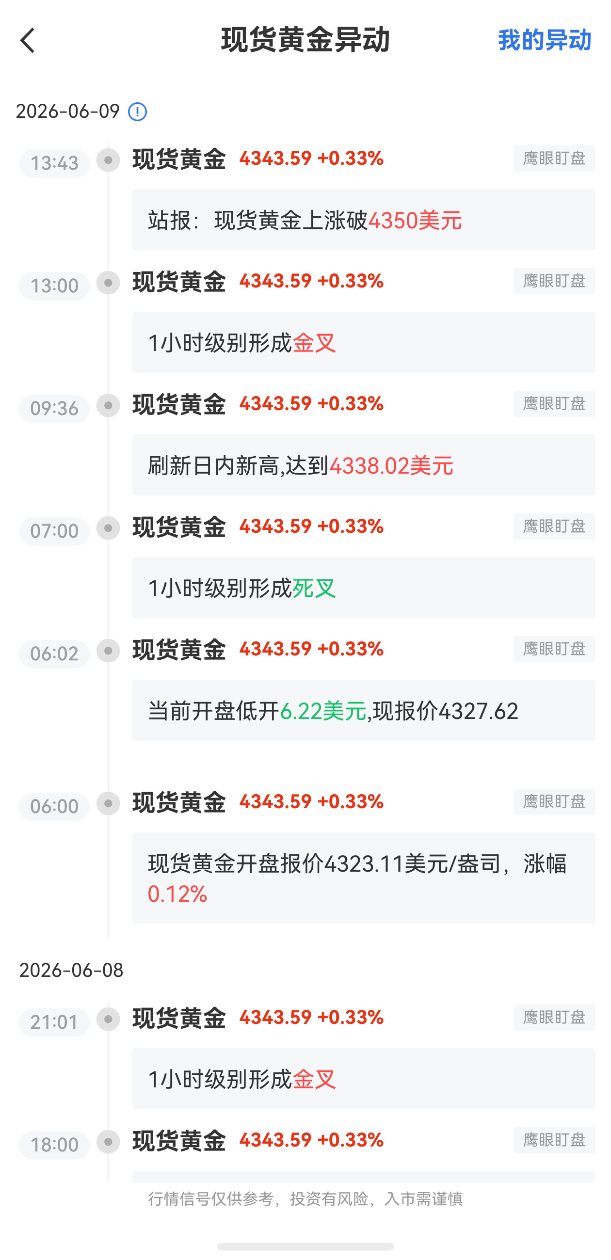 6月9日最新現(xiàn)貨黃金行情異動(dòng)：上漲破4350美元