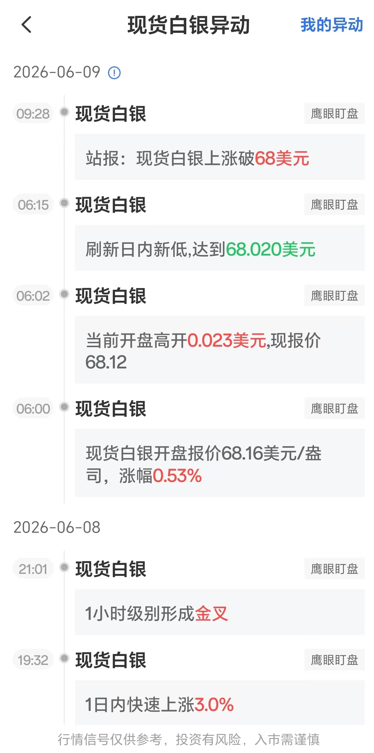 2026年6月9日现货白银市场行情动态：银价突破68美元