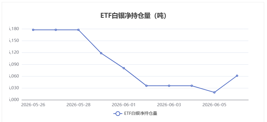 白银ETF持仓数据公布:6月8日持仓量增加42.21吨