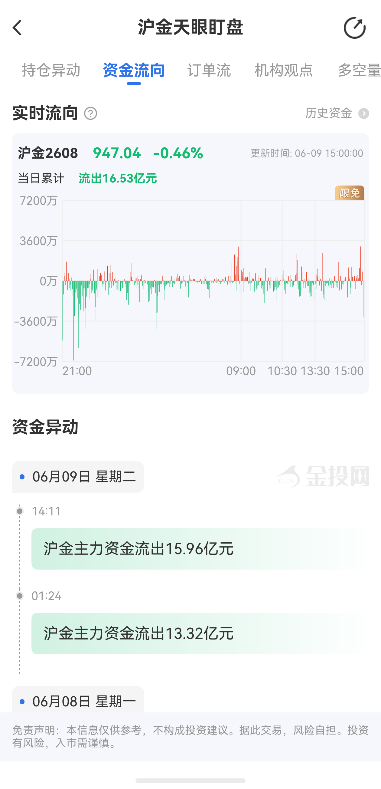 天眼盯盤滬金最新資金流向：6月9日當(dāng)日累計流出16.53億元