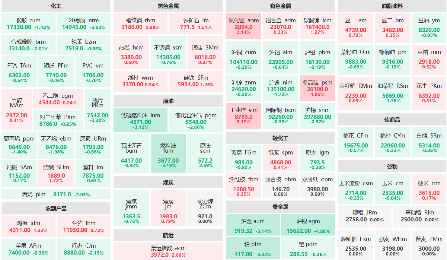 收盘:多晶硅主力涨超4% 沪银、铂主力跌超4%