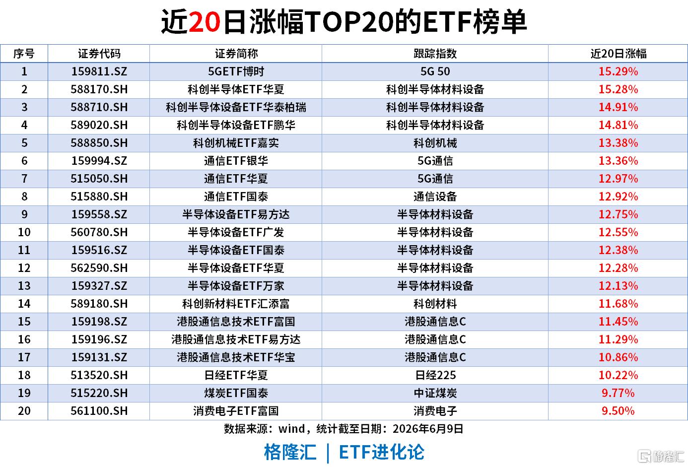 ETF风向标 | 上证指数收复4000点，半导体板块大爆发，中韩半导体ETF涨停，宽基指数ETF单日“吸金”200亿元