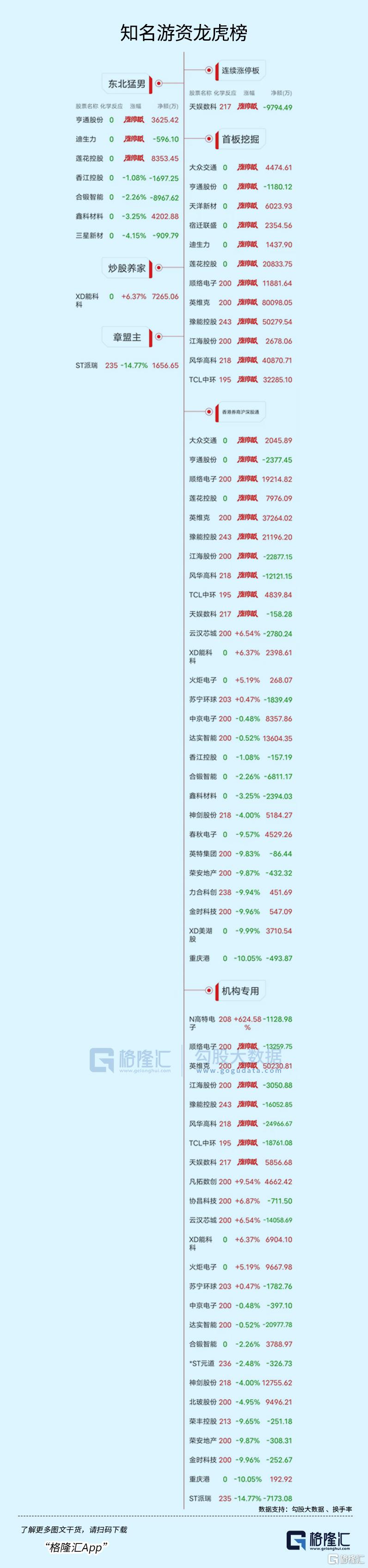 龙虎榜 | 成都系PK佛山系，TCL中环成战场！T王扫货高特电子近1.2亿
