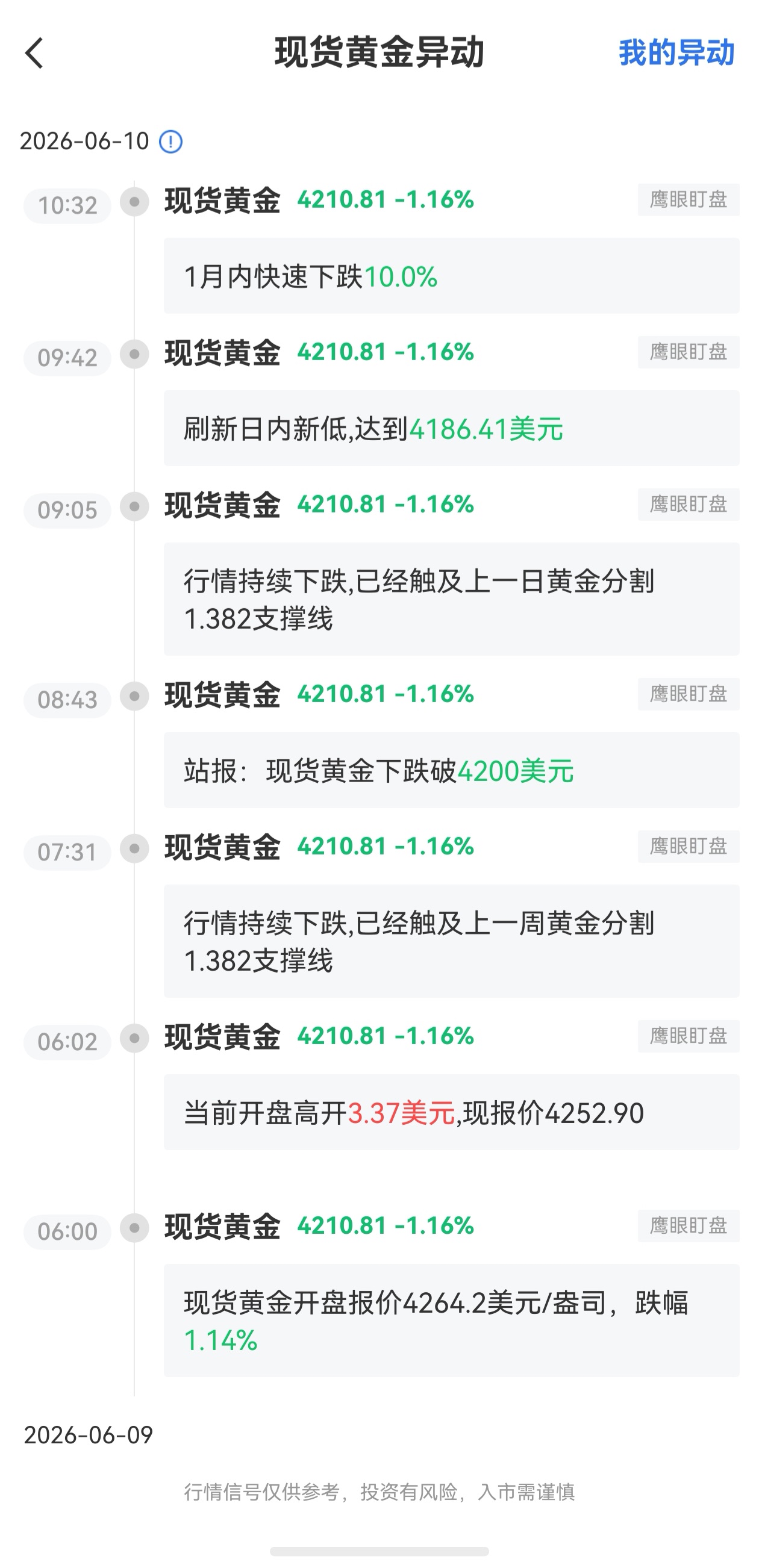 6月10日最新現(xiàn)貨黃金行情異動(dòng)：1月內(nèi)快速下跌10.0%