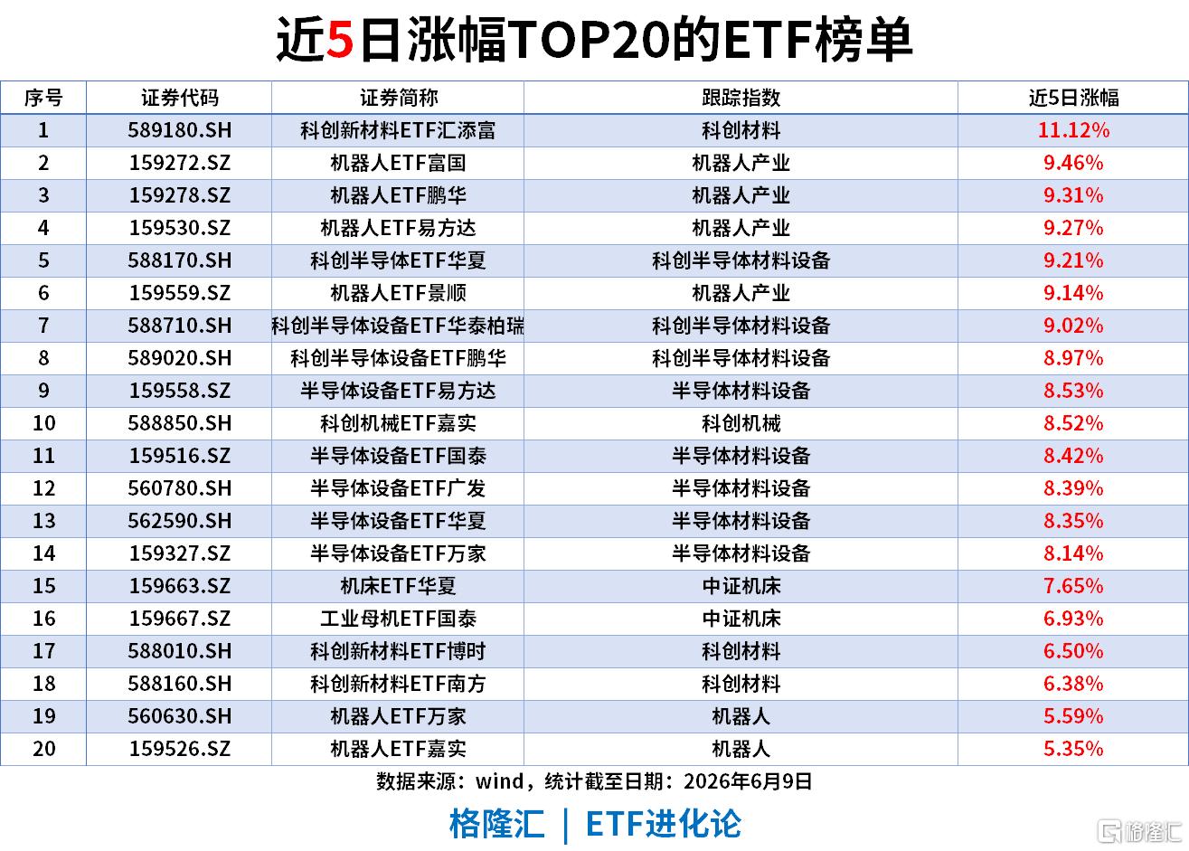 ETF风向标 | 上证指数收复4000点，半导体板块大爆发，中韩半导体ETF涨停，宽基指数ETF单日“吸金”200亿元