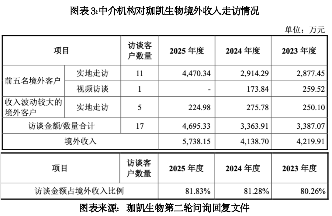 珈凯生物业绩离奇猛涨背后：超千万元境外收入未核查，核心产能大面积闲置|读懂IPO