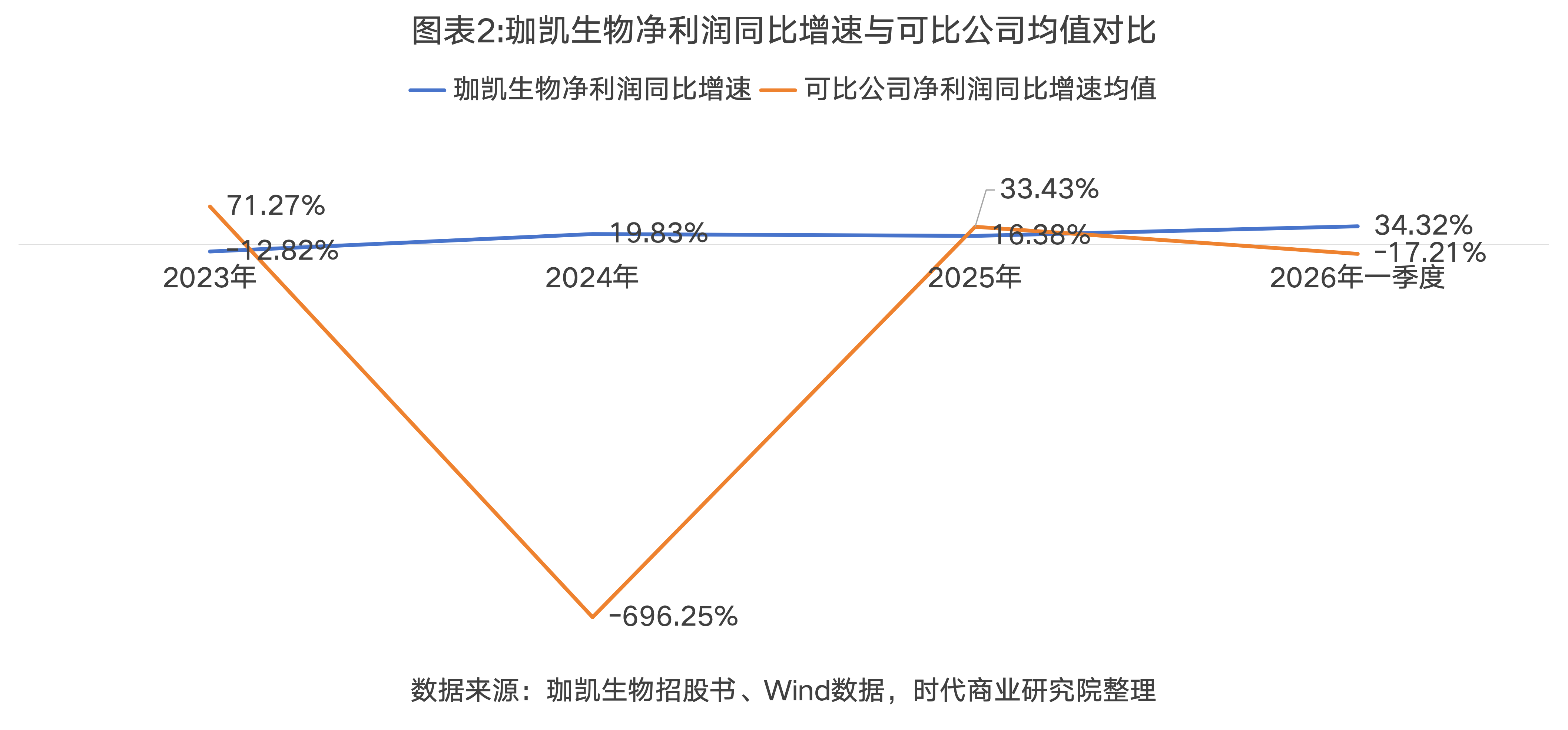 珈凯生物业绩离奇猛涨背后：超千万元境外收入未核查，核心产能大面积闲置|读懂IPO