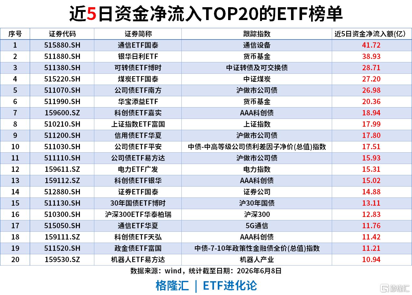 ETF风向标 | 上证指数收复4000点，半导体板块大爆发，中韩半导体ETF涨停，宽基指数ETF单日“吸金”200亿元