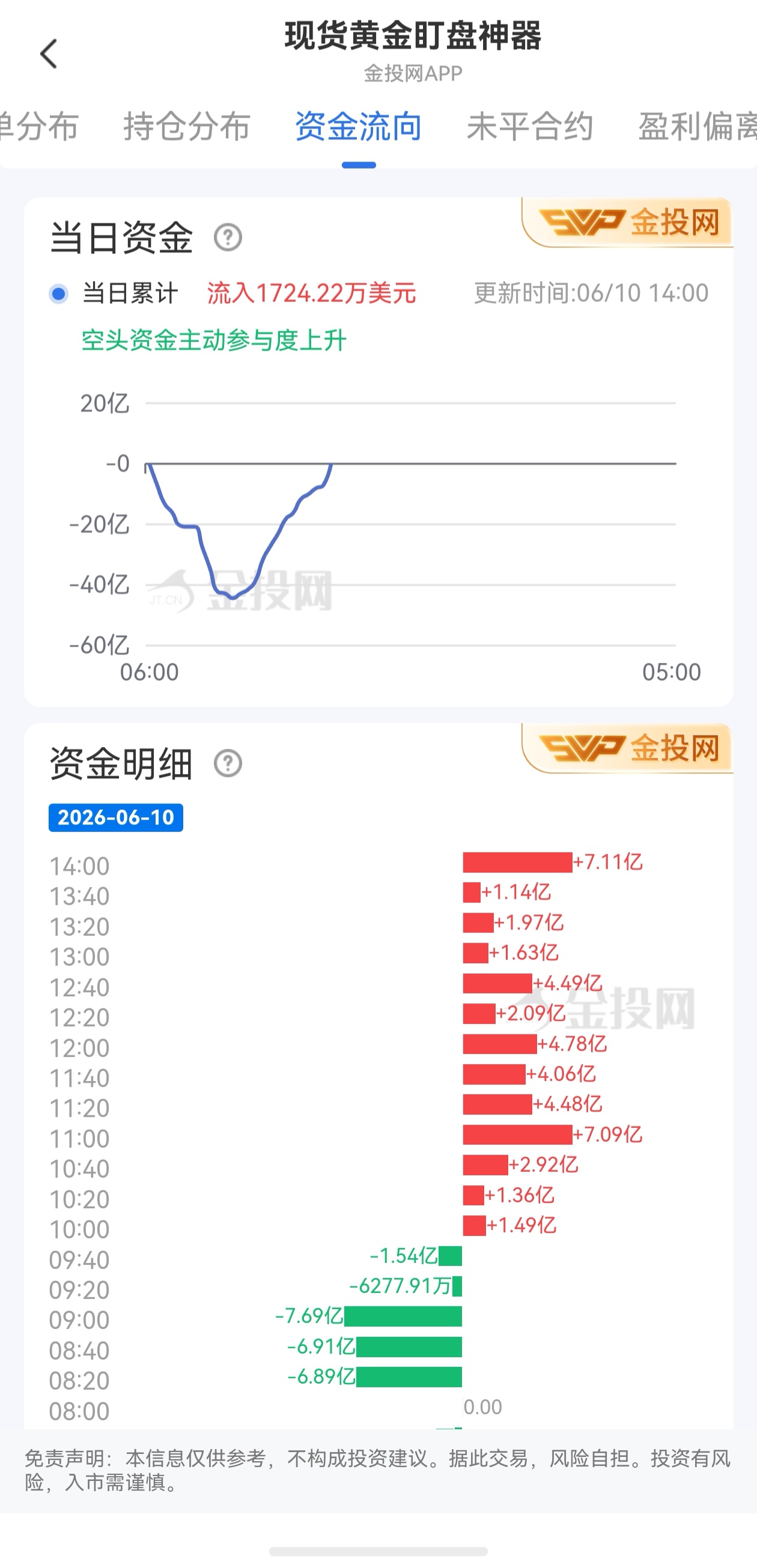 6月10日現(xiàn)貨黃金最新資金流向：累計流入1724.22萬美元