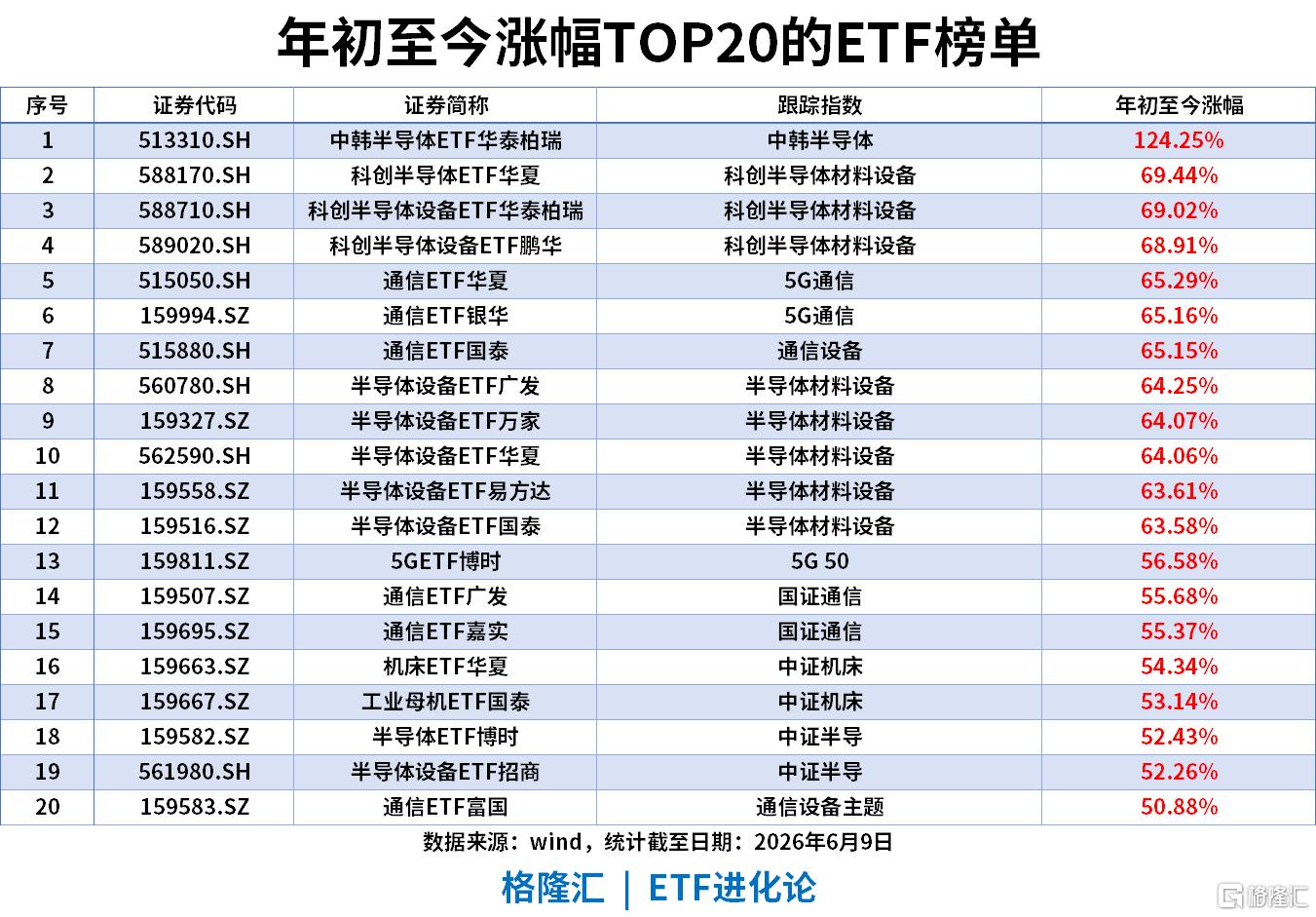 ETF风向标 | 上证指数收复4000点，半导体板块大爆发，中韩半导体ETF涨停，宽基指数ETF单日“吸金”200亿元