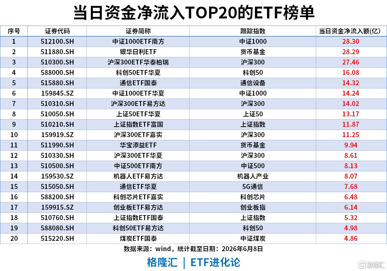 ETF风向标 | 上证指数收复4000点，半导体板块大爆发，中韩半导体ETF涨停，宽基指数ETF单日“吸金”200亿元