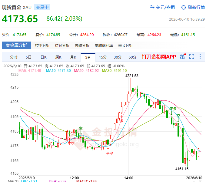 金投財經晚間道：黃金重挫近2%僅是前菜？ 今晚CPI或成“最后裁決者”