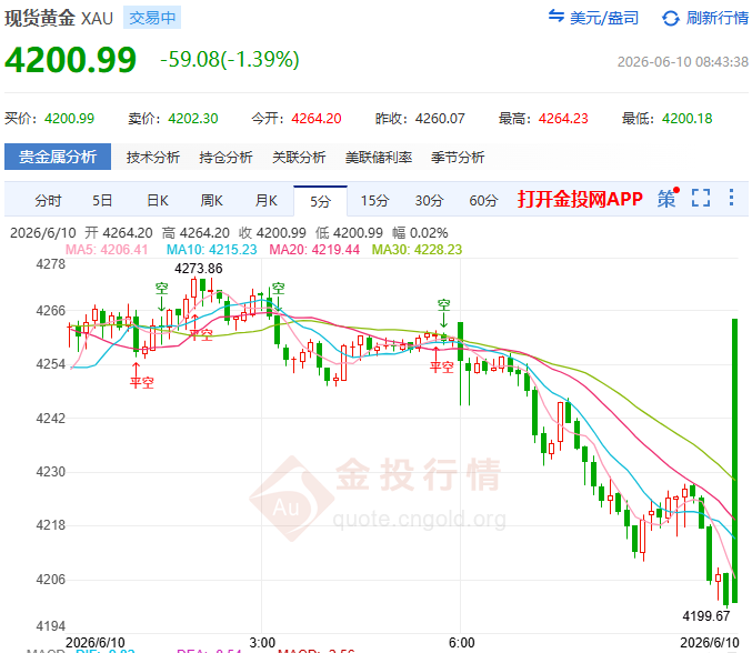 金投財(cái)經(jīng)早知道：?現(xiàn)貨黃金一日狂瀉500美元？泡沫破裂還是深度回調(diào)？