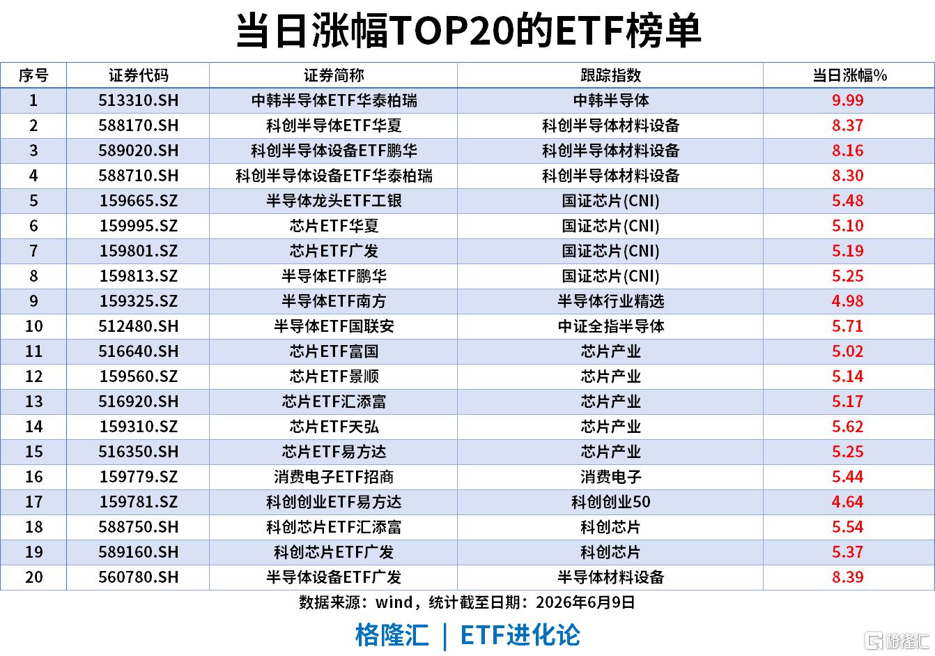 ETF风向标 | 上证指数收复4000点，半导体板块大爆发，中韩半导体ETF涨停，宽基指数ETF单日“吸金”200亿元