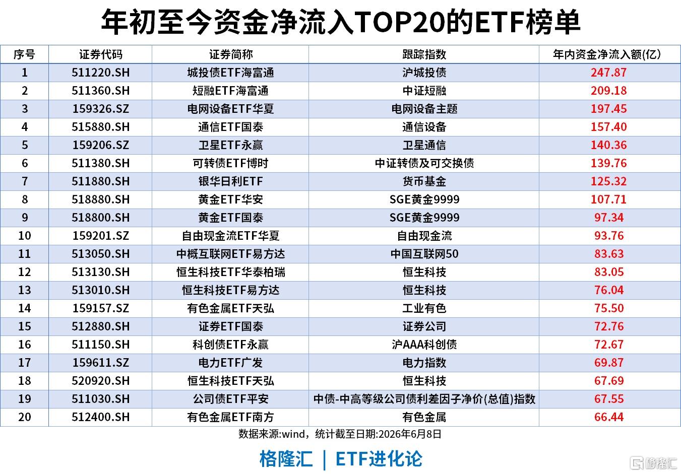 ETF风向标 | 上证指数收复4000点，半导体板块大爆发，中韩半导体ETF涨停，宽基指数ETF单日“吸金”200亿元
