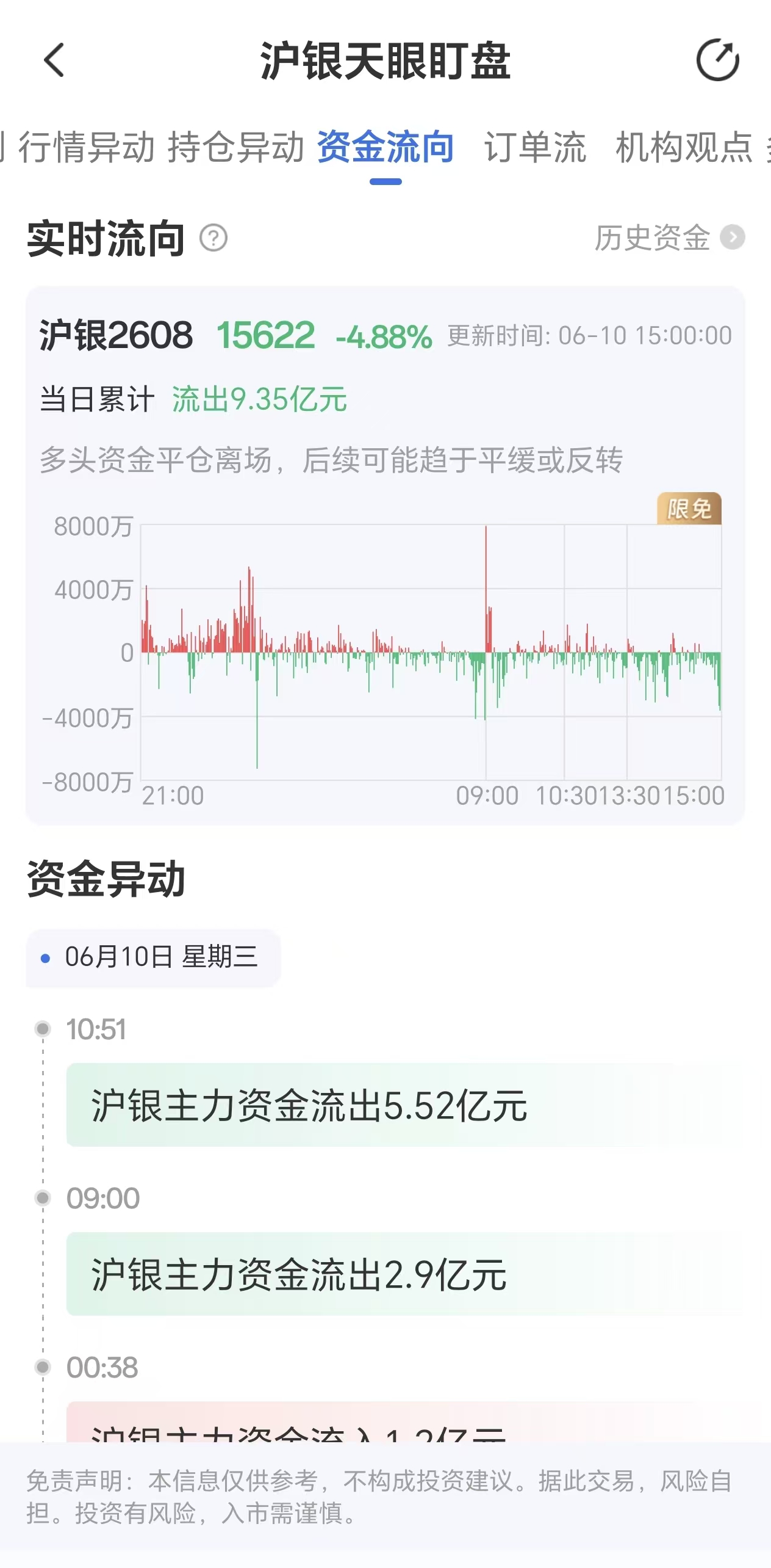 天眼盯盘沪银资金流向:6月10日沪银主力合约资金流出9.35亿元