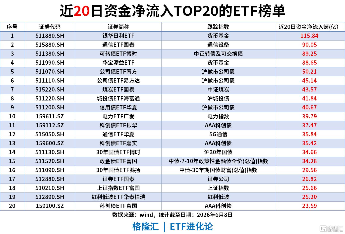 ETF风向标 | 上证指数收复4000点，半导体板块大爆发，中韩半导体ETF涨停，宽基指数ETF单日“吸金”200亿元
