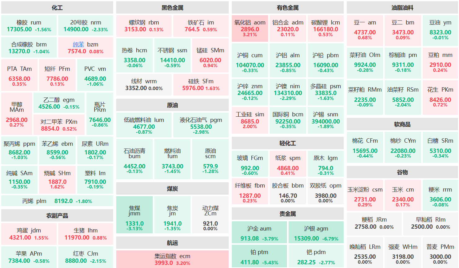 午评:沪银主力跌超6% 铂主连跌超5%