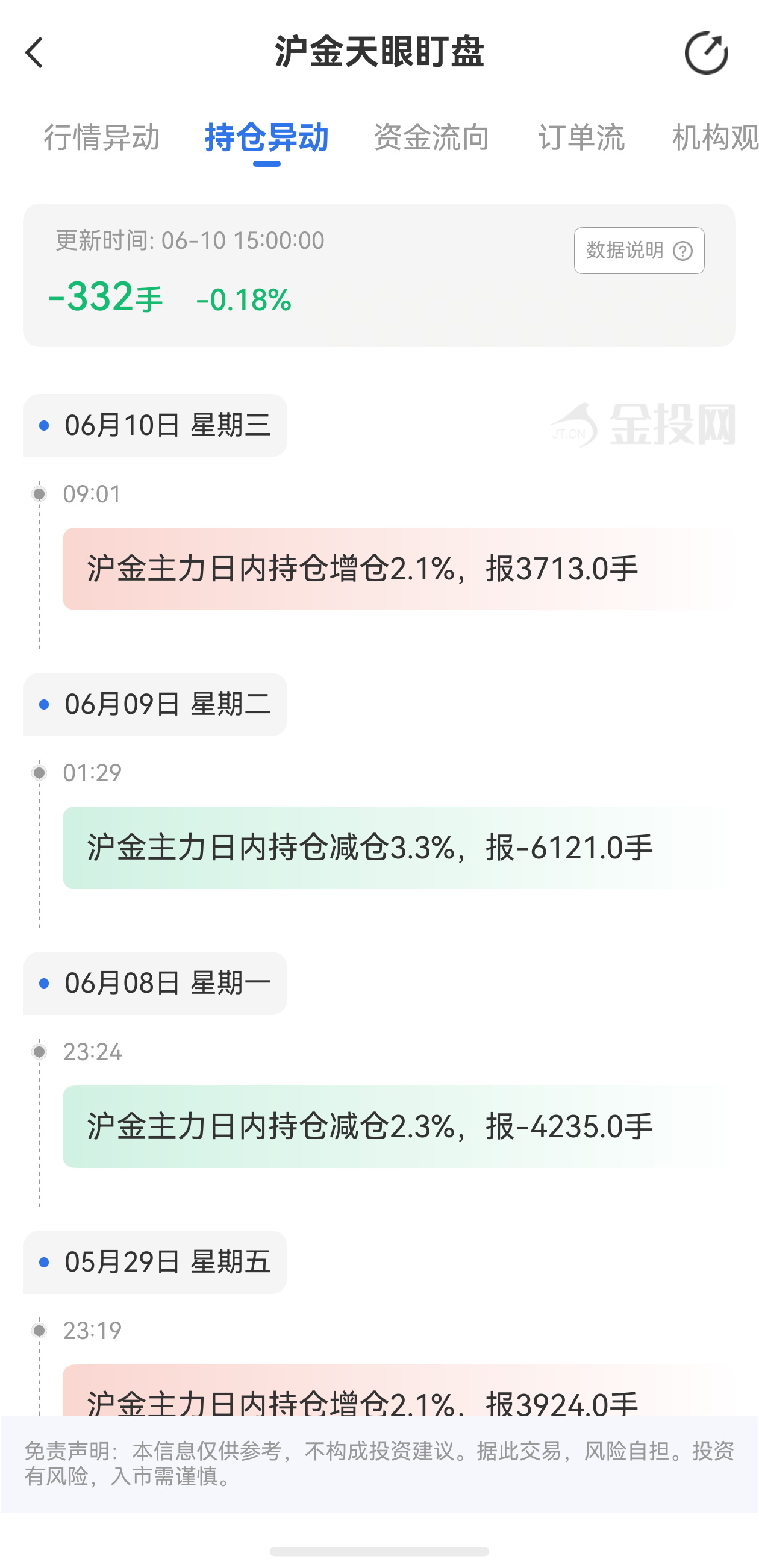 天眼盯盤滬金持倉異動：6月10日滬金主力日內(nèi)持倉減少332手