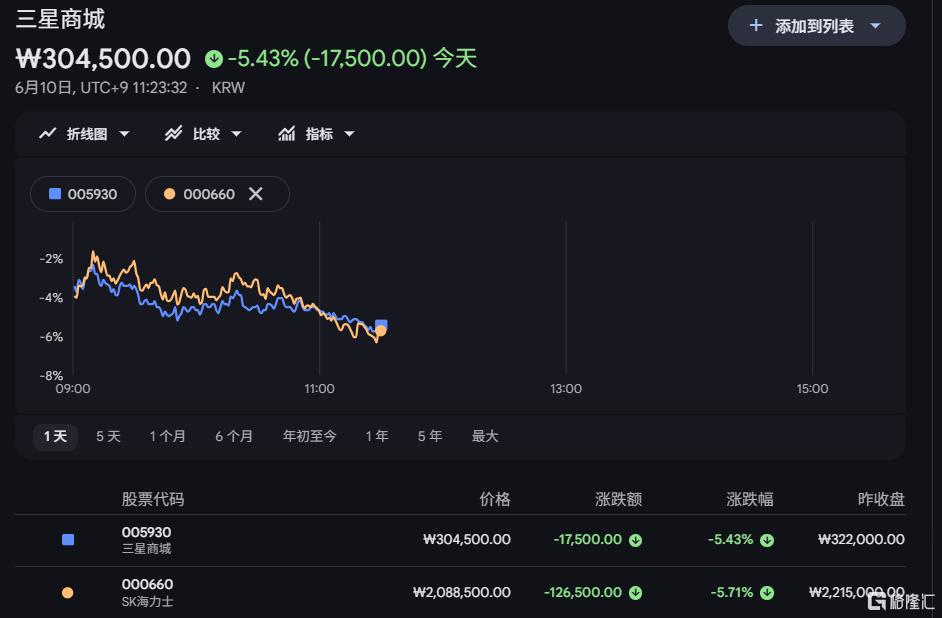 美伊开火，韩股又崩了！AI科技股抛售潮再袭