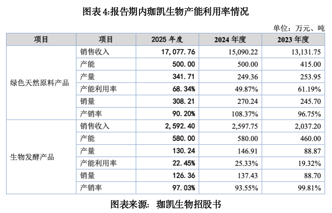 珈凯生物业绩离奇猛涨背后：超千万元境外收入未核查，核心产能大面积闲置|读懂IPO