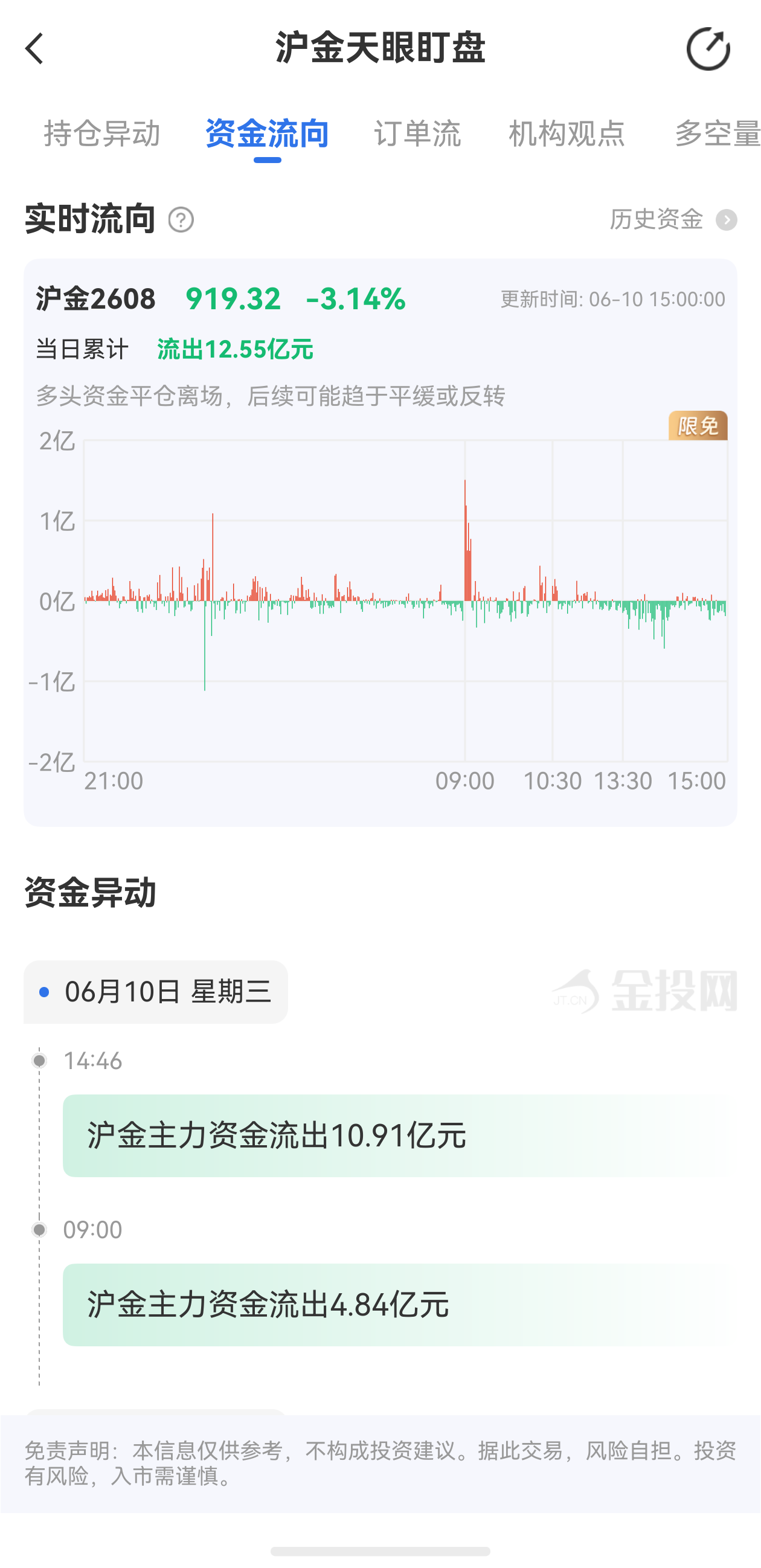 天眼盯盤滬金最新資金流向：6月10日當日累計流出12.55億元