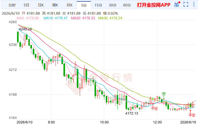 黄金价格周线走势分析(2026年6月10日)