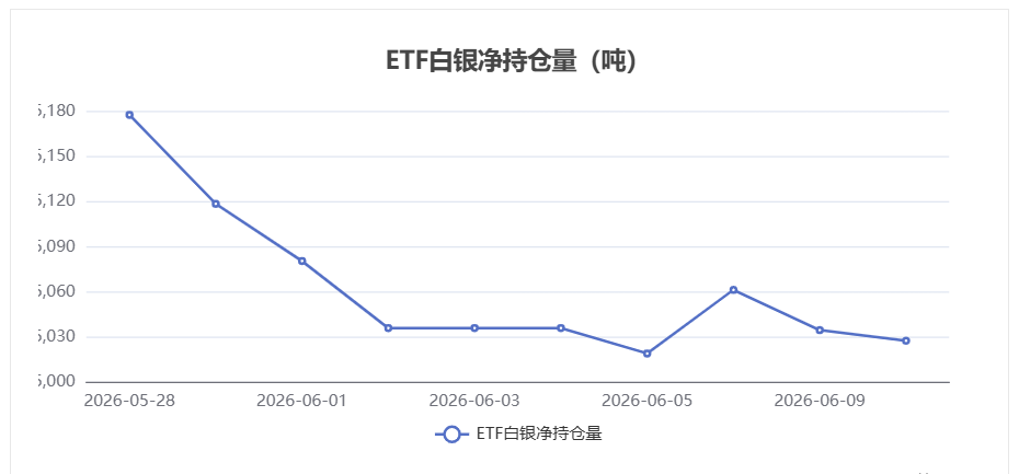 6月10日白银ETF持仓量减少7.04吨