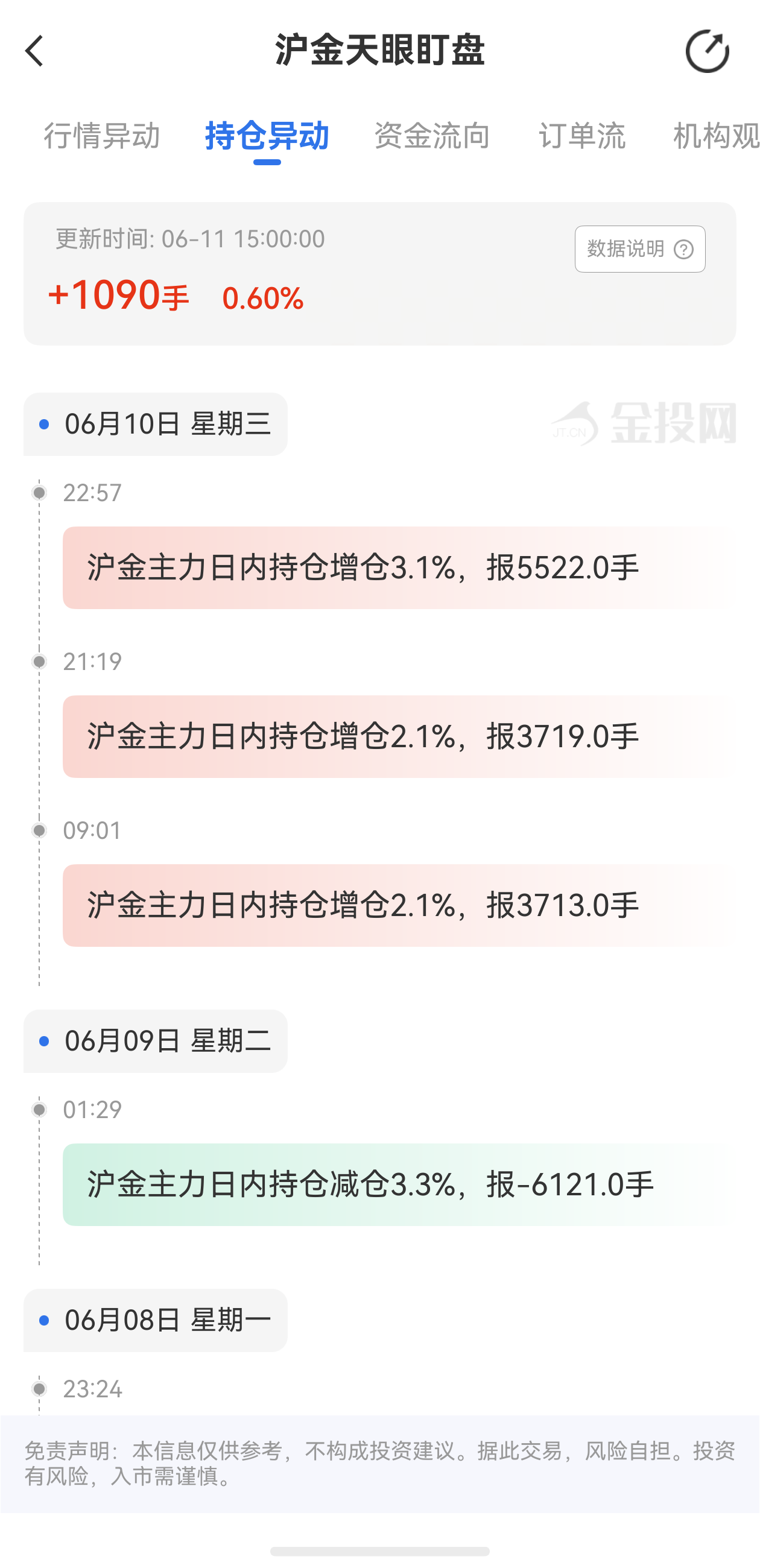天眼盯盘沪金持仓异动：6月12日沪金主力日内持仓减少3953手