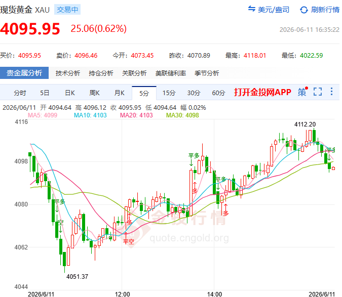 金投財(cái)經(jīng)晚間道：美聯(lián)儲、地緣、技術(shù)面三座大山壓頂 現(xiàn)貨黃金反彈是逃命窗口嗎？