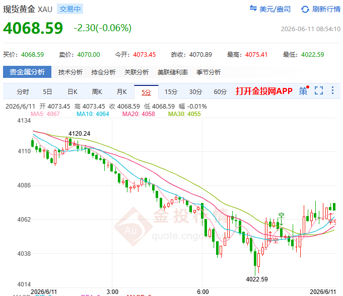 金投財(cái)經(jīng)早知道：?現(xiàn)貨黃金崩跌超4%失守4100關(guān)口 中東"避險(xiǎn)悖論"絞殺多頭