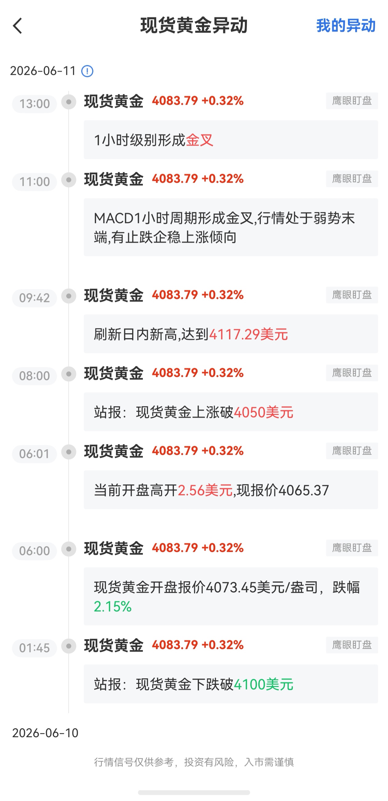 6月11日最新現(xiàn)貨黃金行情異動：1小時級別形成金叉