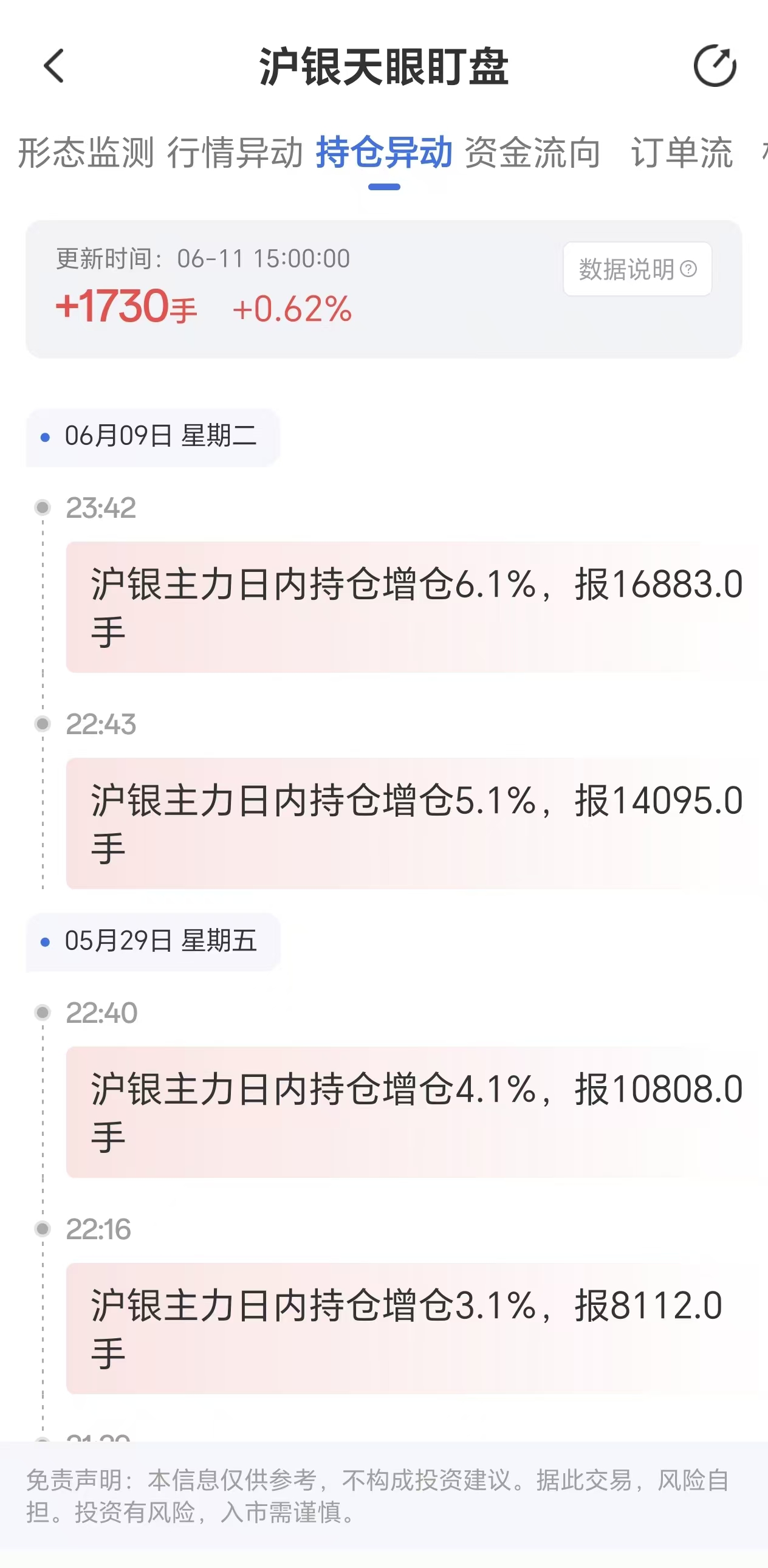 天眼盯盘沪银持仓异动:6月11日沪银主力日内持仓增加1730手