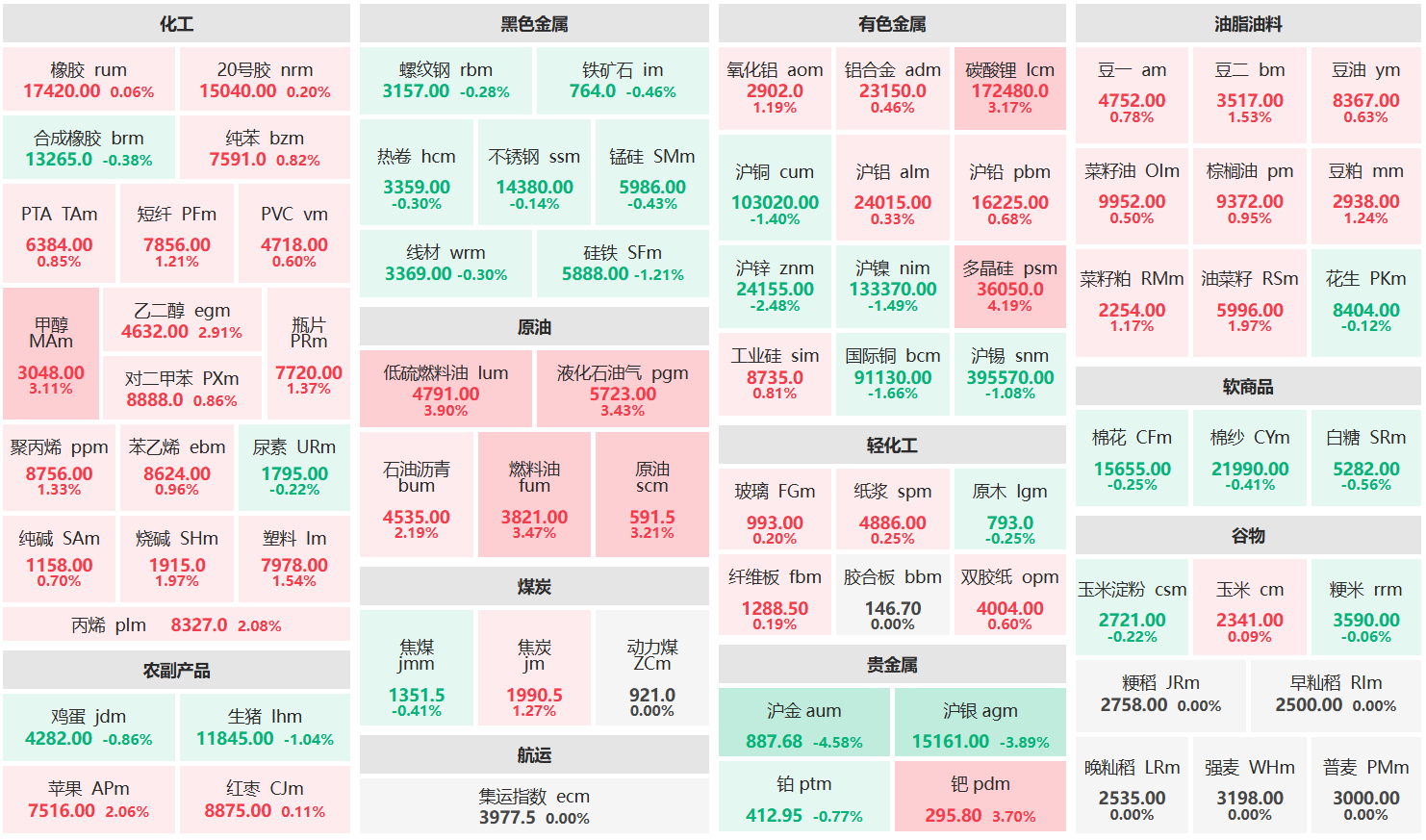 午评:多晶硅主力涨超4% 沪金主力跌超4%