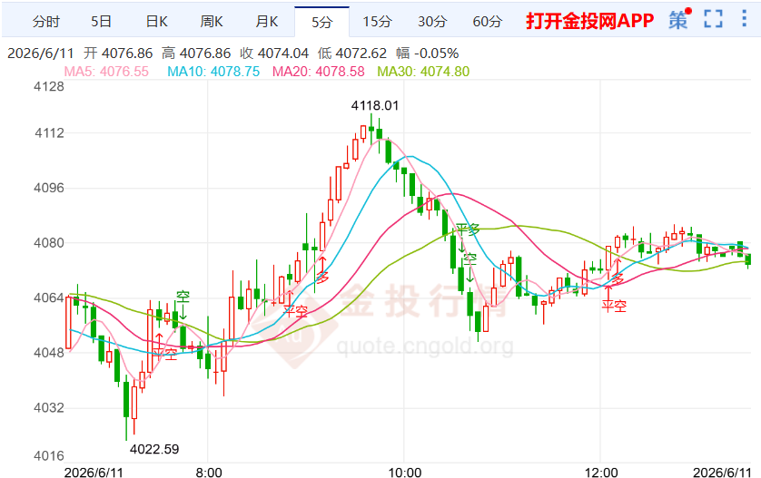 2026年6月11日黄金市场行情解析