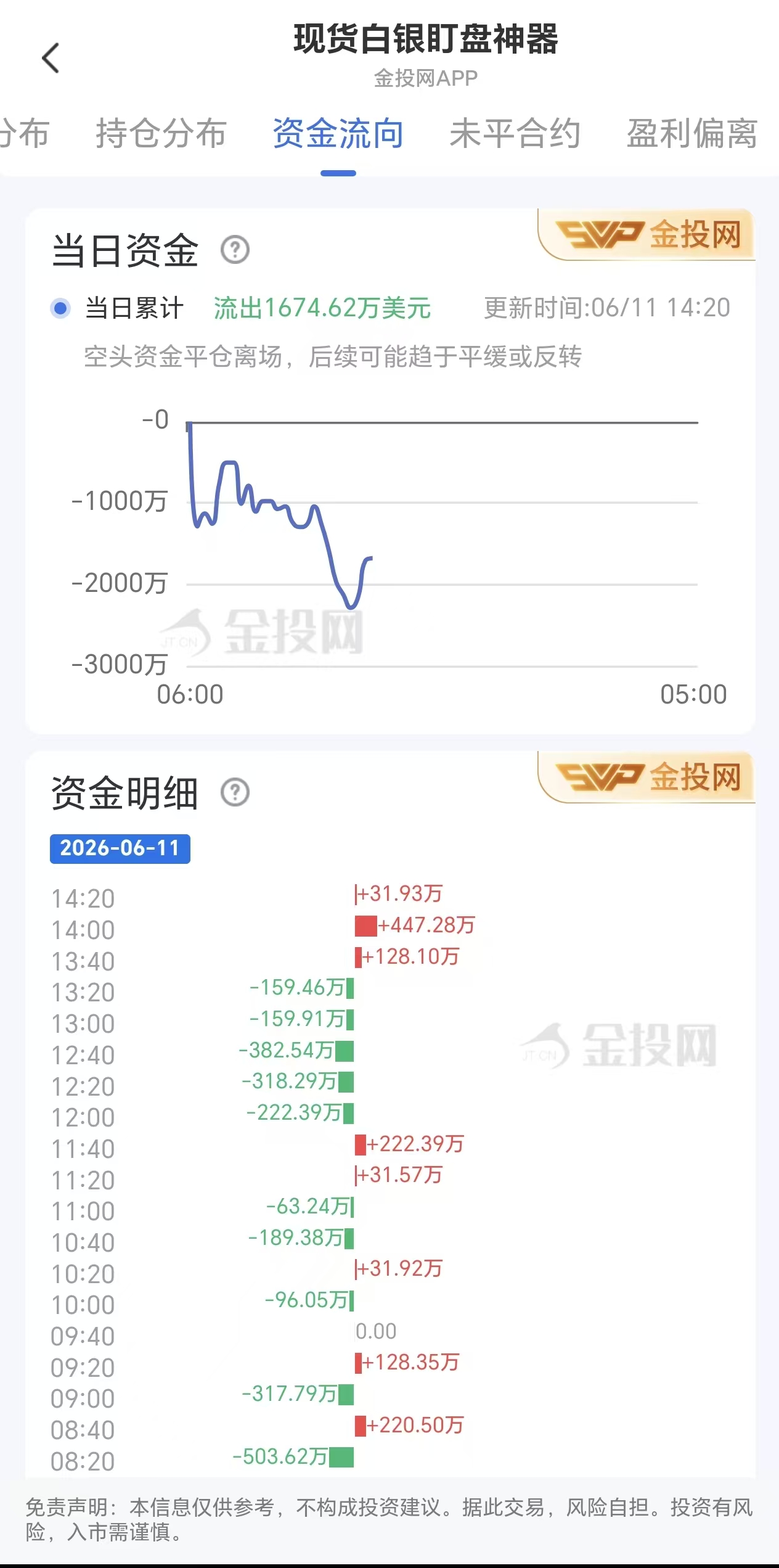 6月11日现货白银资金动态:总流出1674.62万美元
