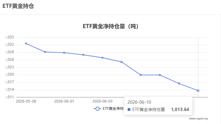 【黃金etf持倉量】6月10日黃金ETF較上一交易日減持2.86噸