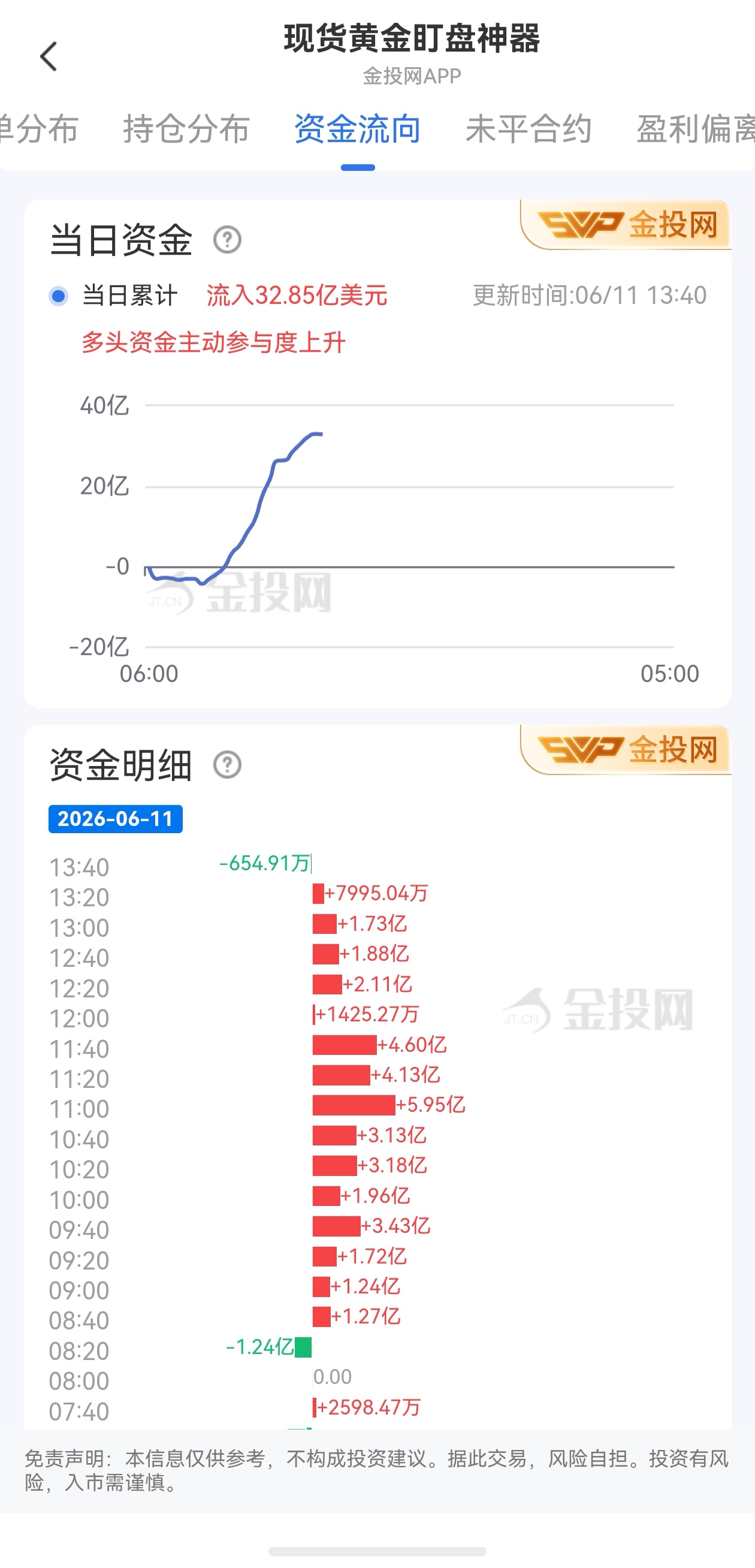 6月11日現貨黃金最新資金流向：累計流入32.85億美元