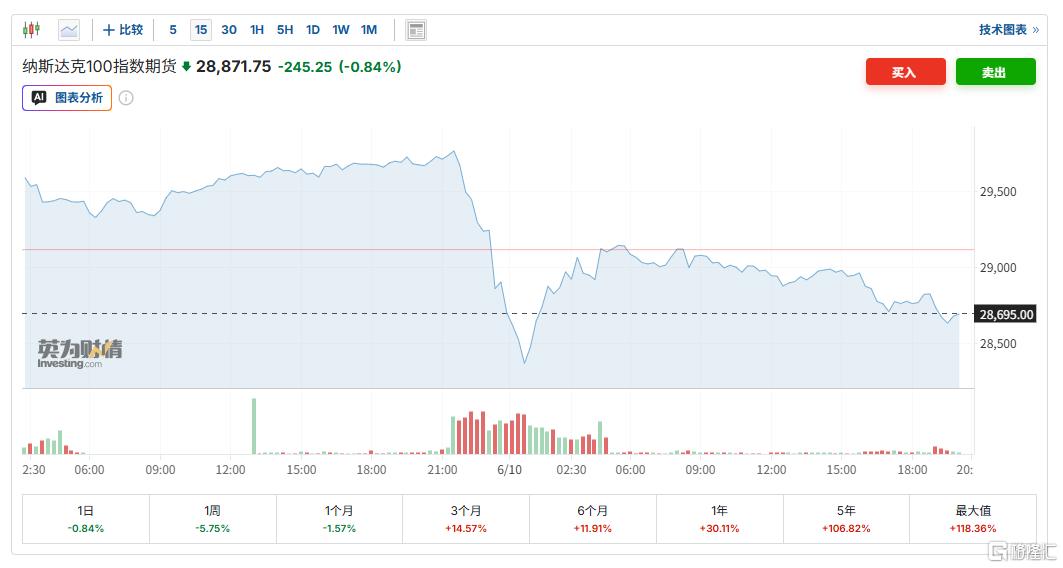 破4%！美国5月CPI创3年多新高，降息梦彻底破碎？