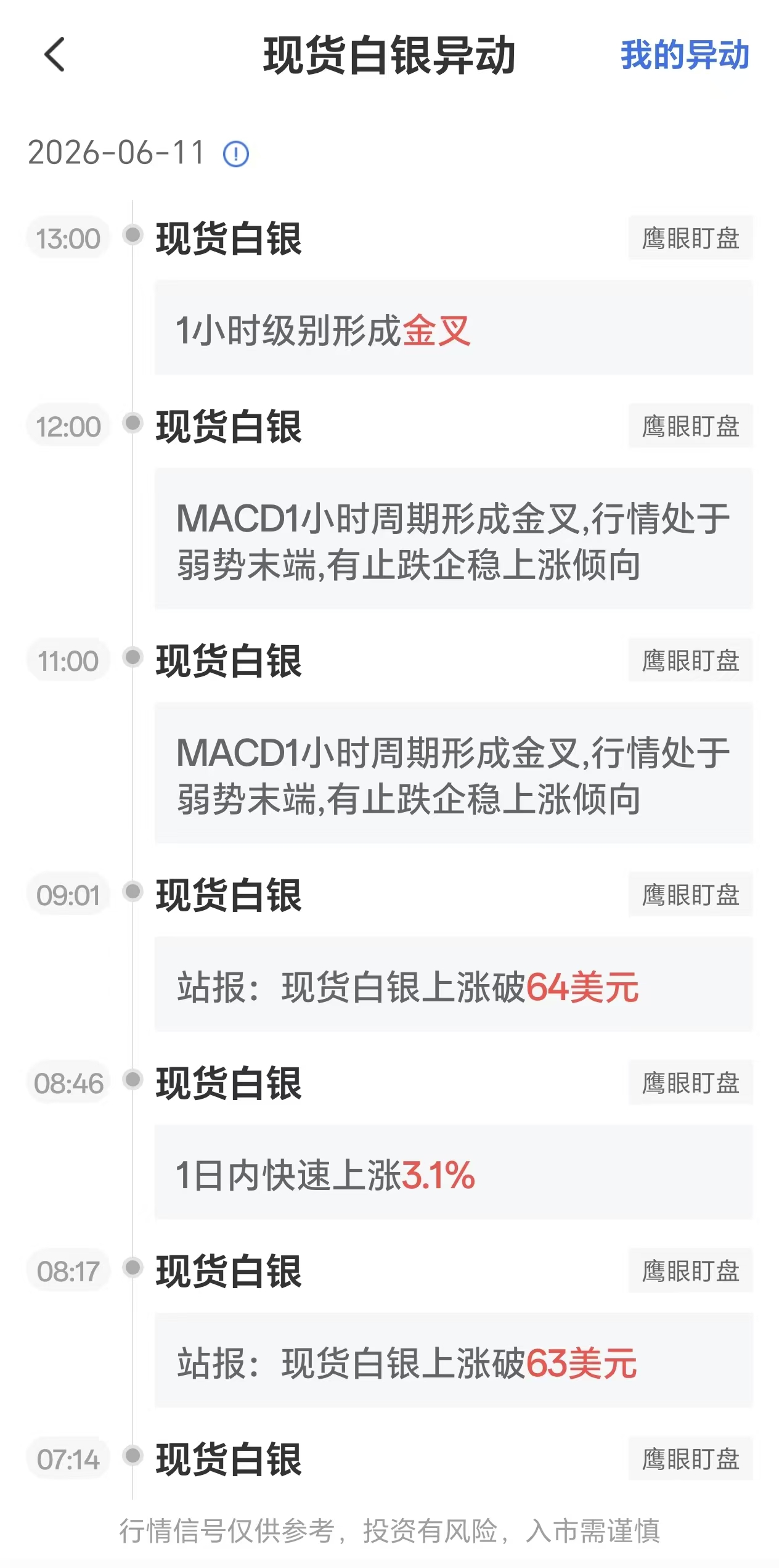 6月11日现货白银走势突变:1小时周期出现金叉信号
